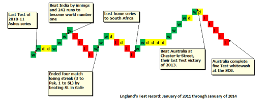 England Test record